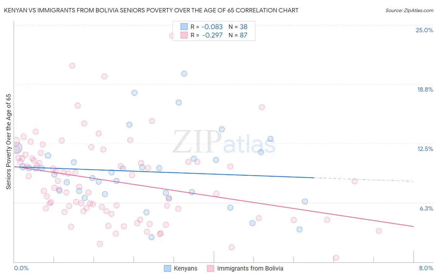 Kenyan vs Immigrants from Bolivia Seniors Poverty Over the Age of 65