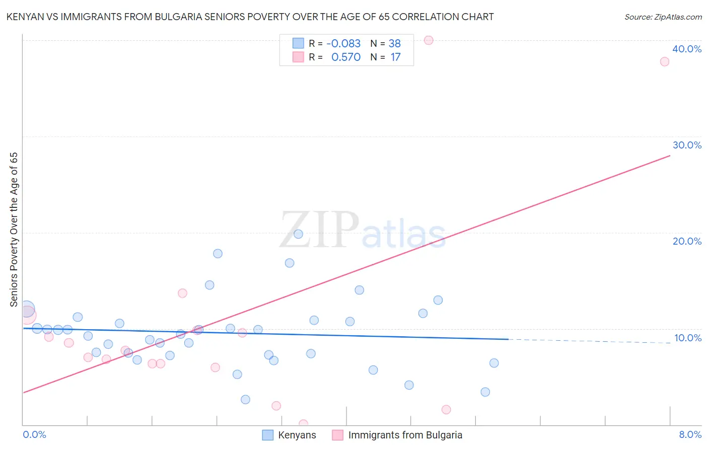 Kenyan vs Immigrants from Bulgaria Seniors Poverty Over the Age of 65