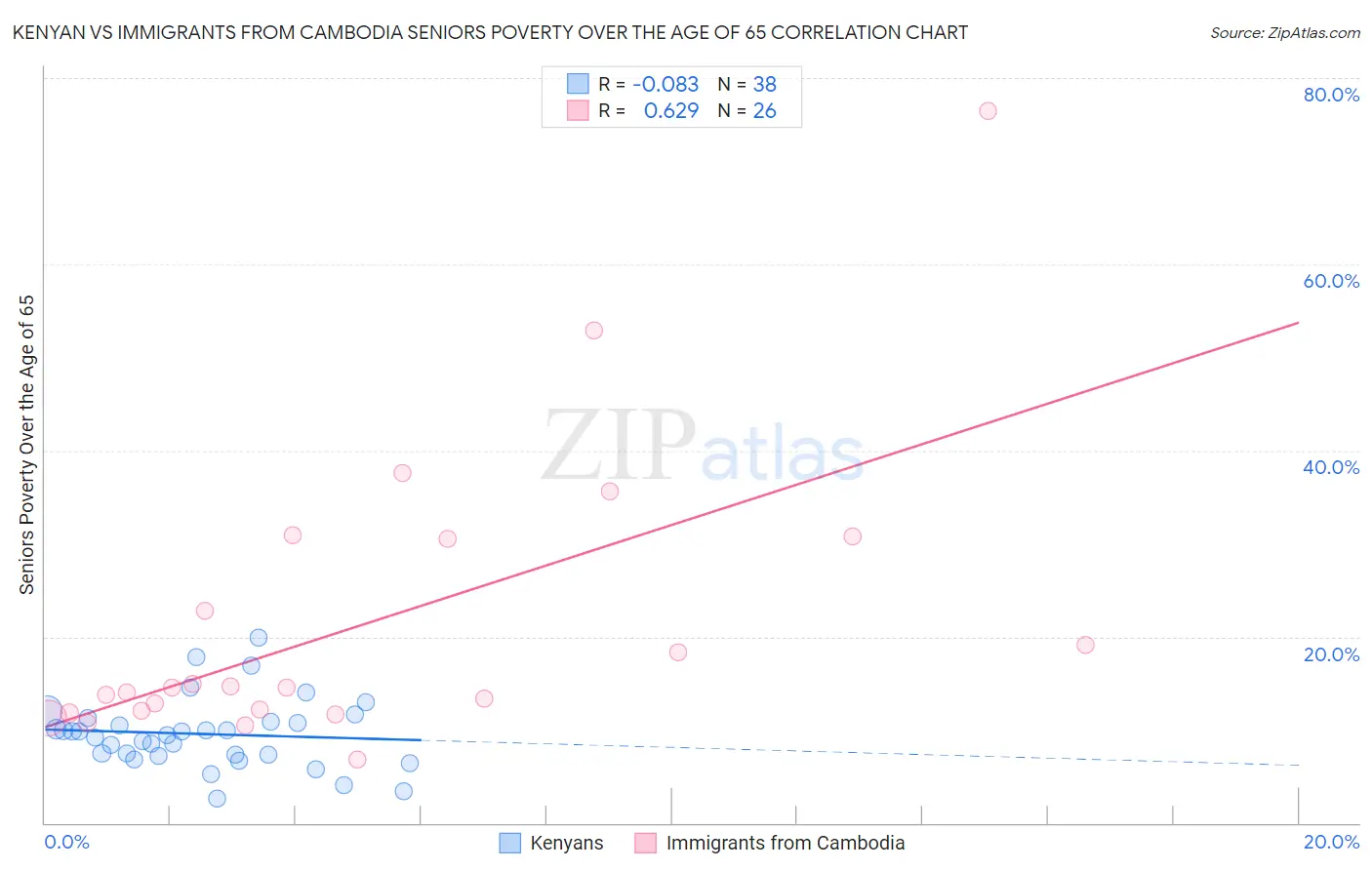 Kenyan vs Immigrants from Cambodia Seniors Poverty Over the Age of 65