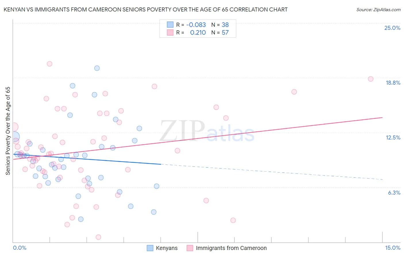 Kenyan vs Immigrants from Cameroon Seniors Poverty Over the Age of 65