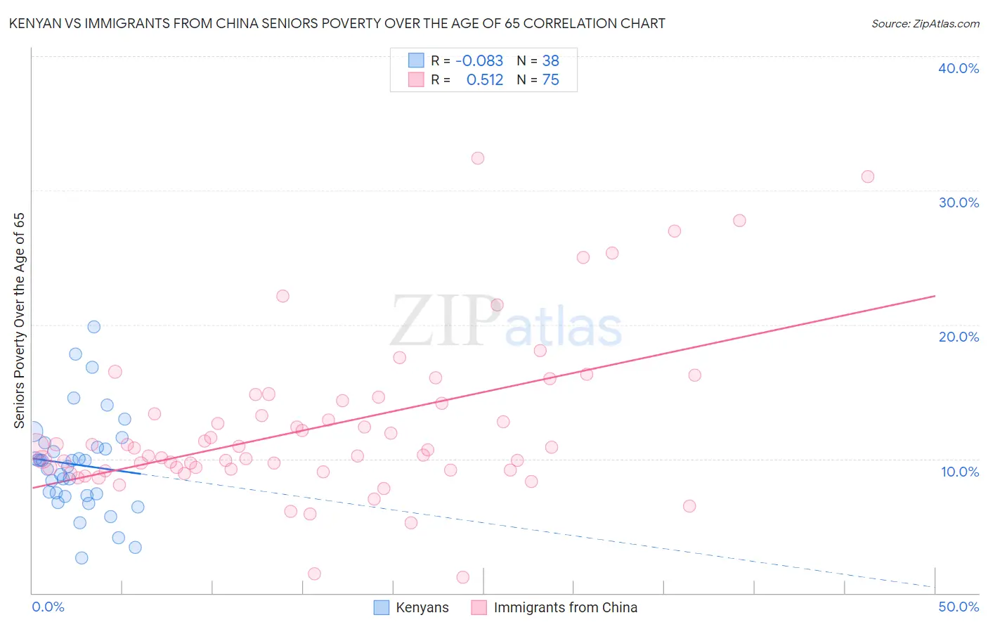 Kenyan vs Immigrants from China Seniors Poverty Over the Age of 65