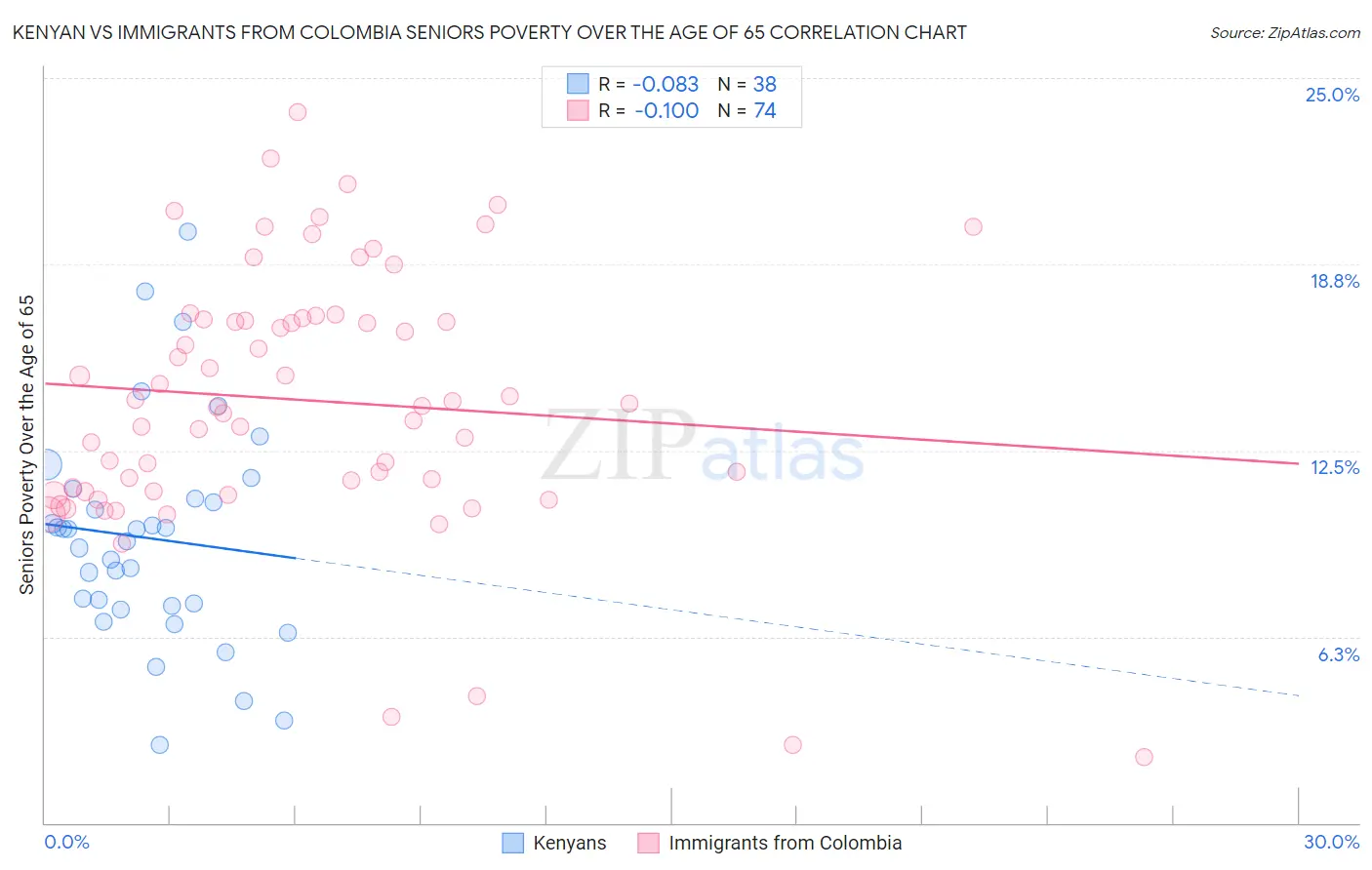 Kenyan vs Immigrants from Colombia Seniors Poverty Over the Age of 65