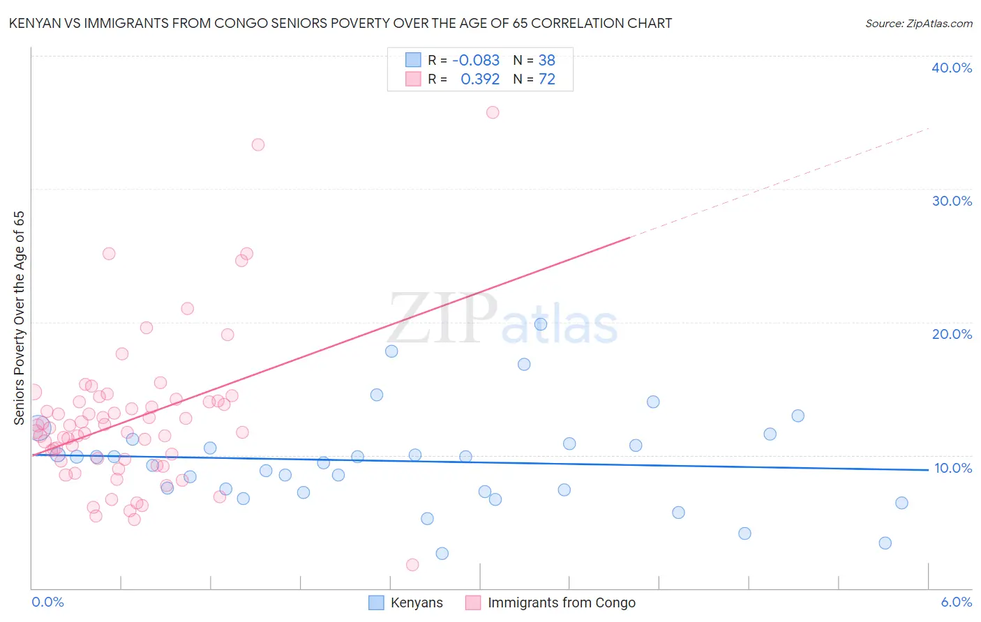Kenyan vs Immigrants from Congo Seniors Poverty Over the Age of 65