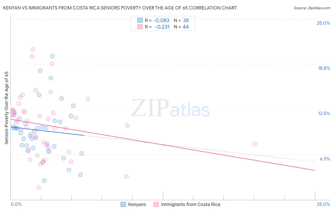 Kenyan vs Immigrants from Costa Rica Seniors Poverty Over the Age of 65