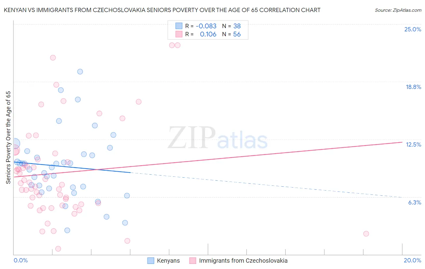 Kenyan vs Immigrants from Czechoslovakia Seniors Poverty Over the Age of 65