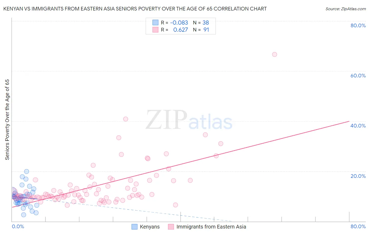 Kenyan vs Immigrants from Eastern Asia Seniors Poverty Over the Age of 65