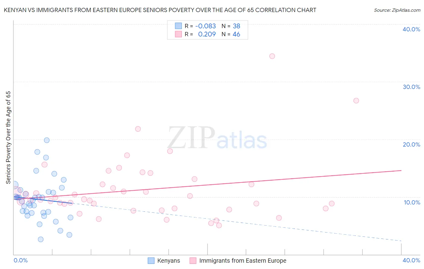 Kenyan vs Immigrants from Eastern Europe Seniors Poverty Over the Age of 65