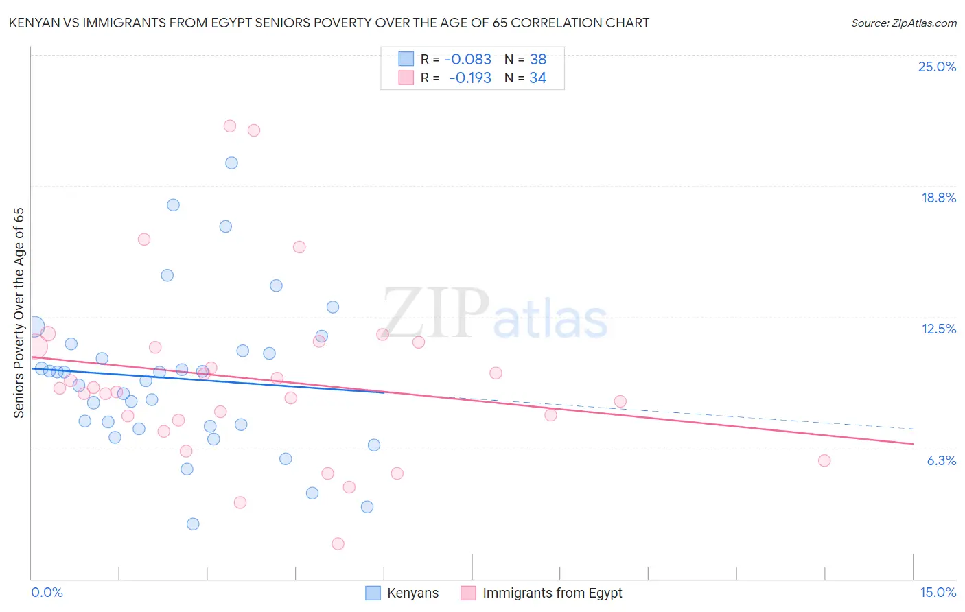 Kenyan vs Immigrants from Egypt Seniors Poverty Over the Age of 65
