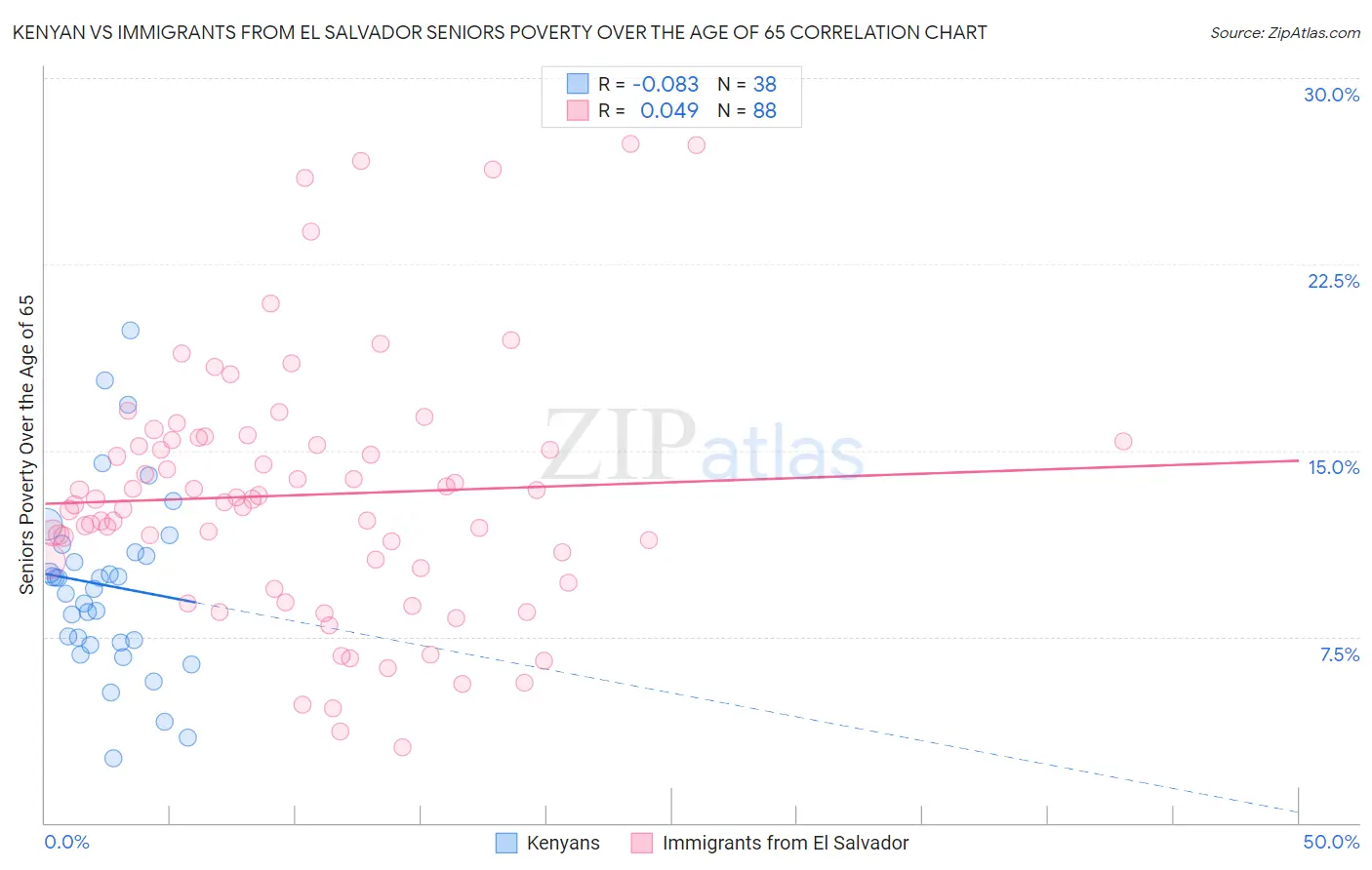 Kenyan vs Immigrants from El Salvador Seniors Poverty Over the Age of 65