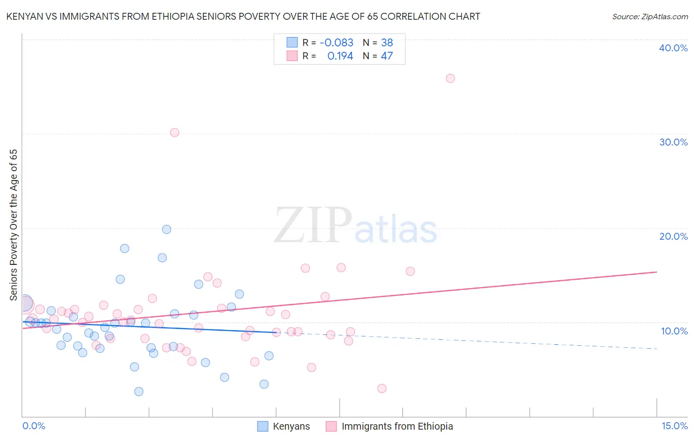 Kenyan vs Immigrants from Ethiopia Seniors Poverty Over the Age of 65