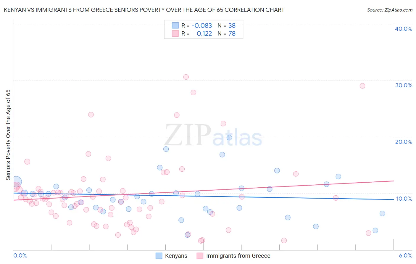 Kenyan vs Immigrants from Greece Seniors Poverty Over the Age of 65