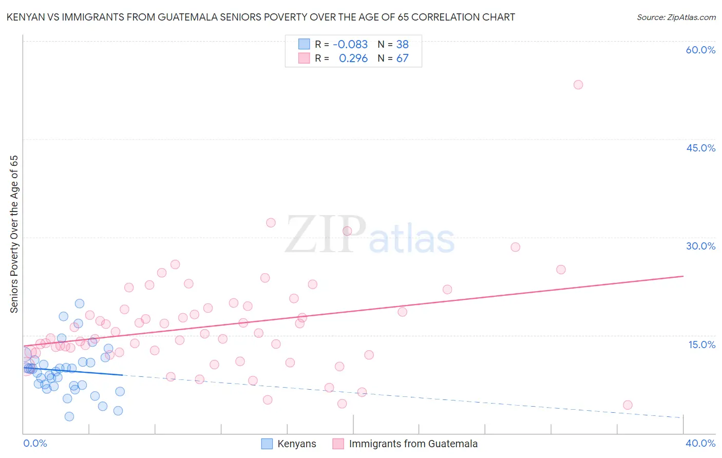 Kenyan vs Immigrants from Guatemala Seniors Poverty Over the Age of 65