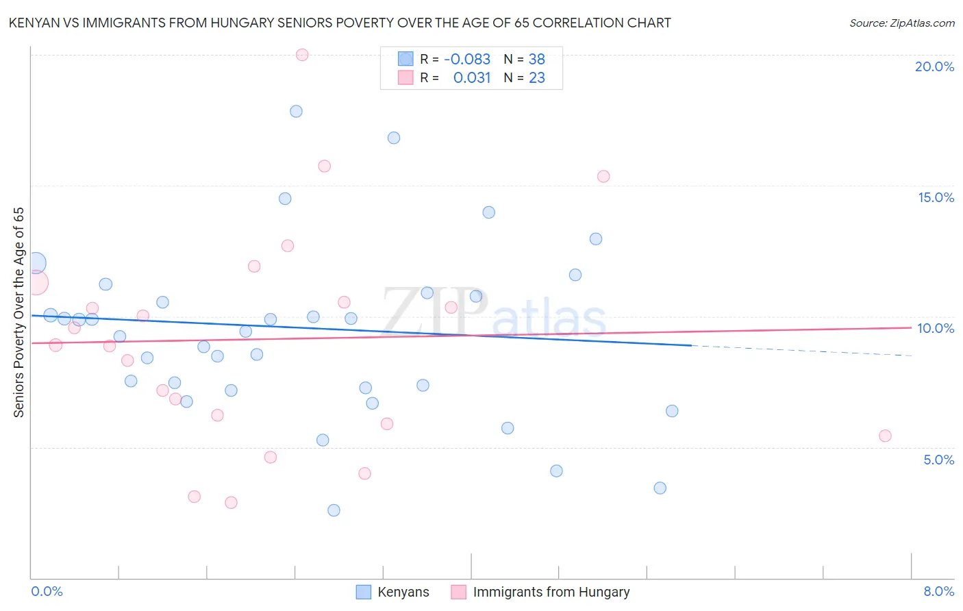 Kenyan vs Immigrants from Hungary Seniors Poverty Over the Age of 65