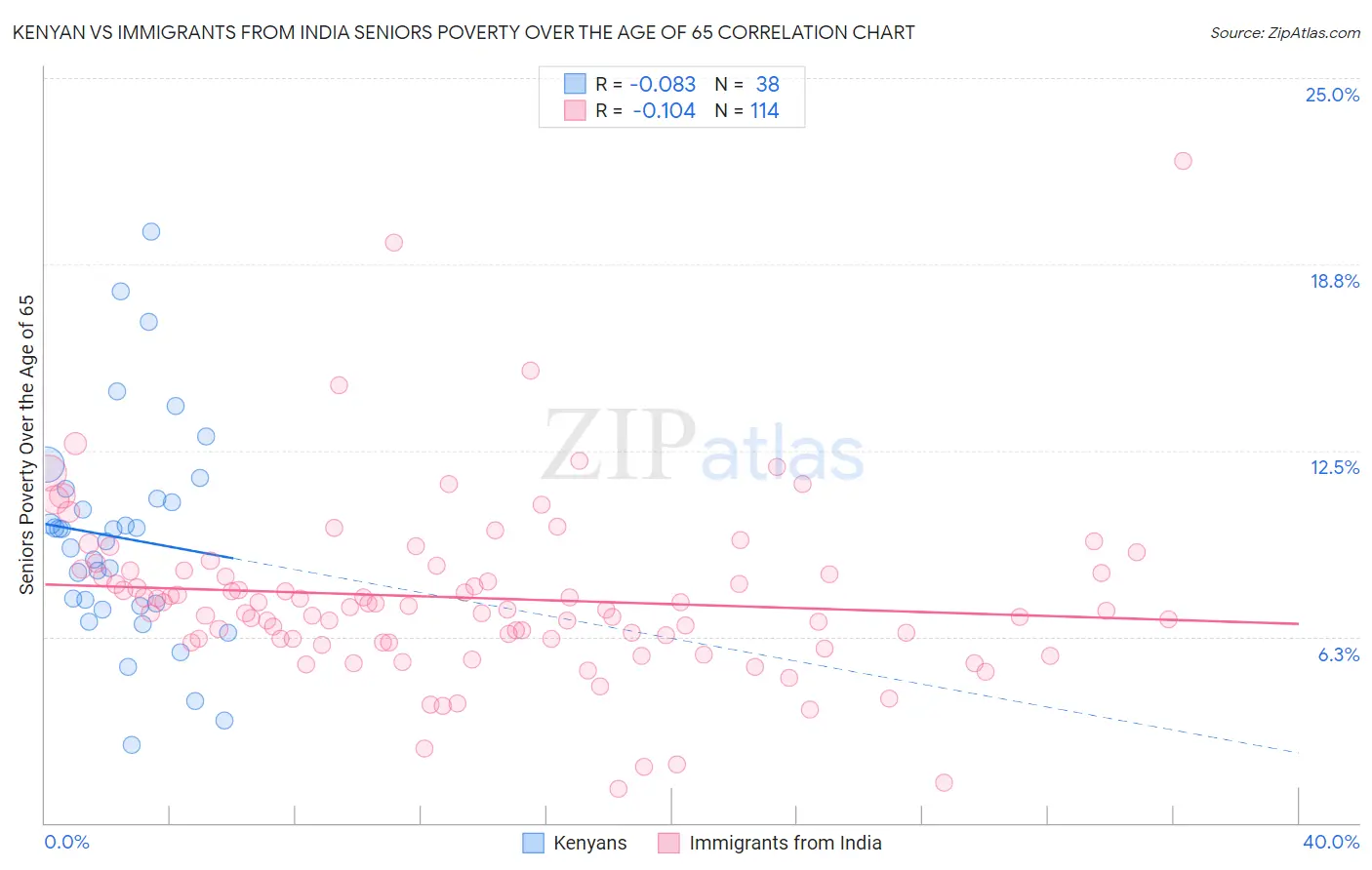 Kenyan vs Immigrants from India Seniors Poverty Over the Age of 65