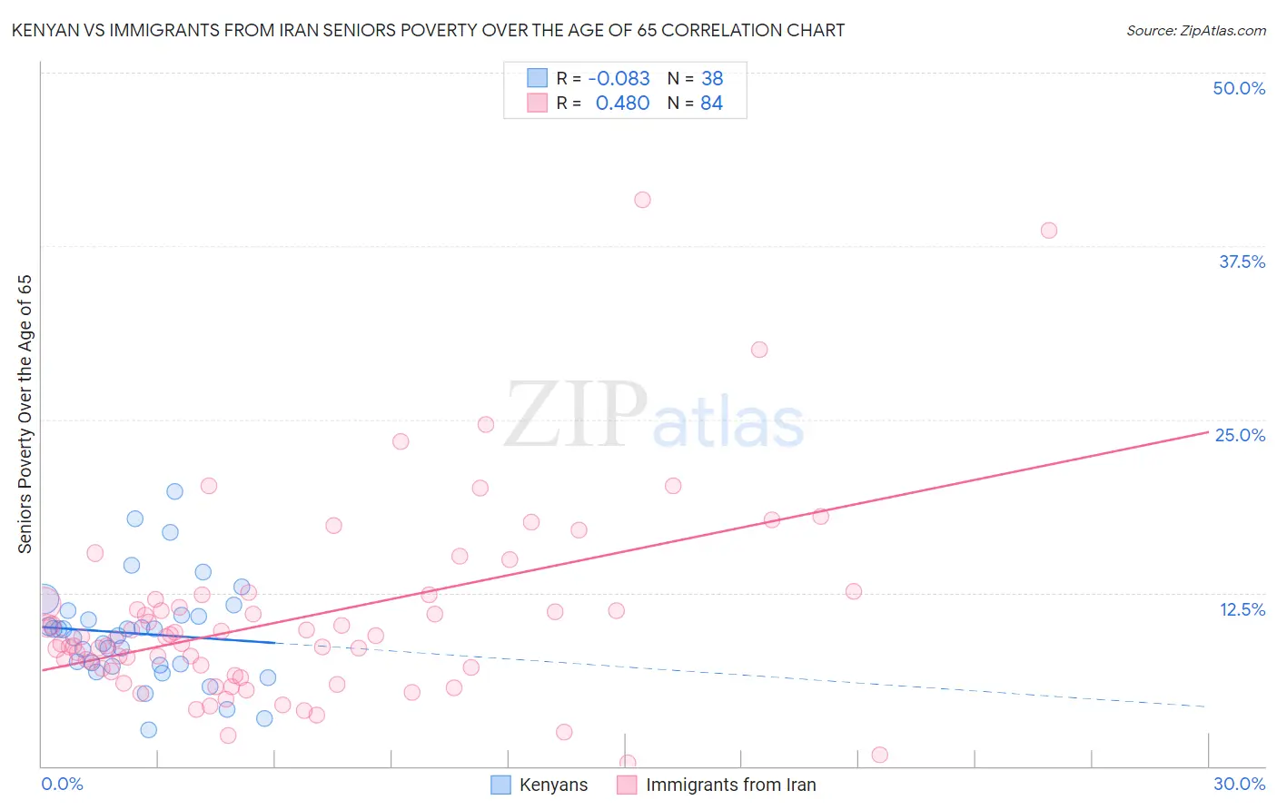Kenyan vs Immigrants from Iran Seniors Poverty Over the Age of 65
