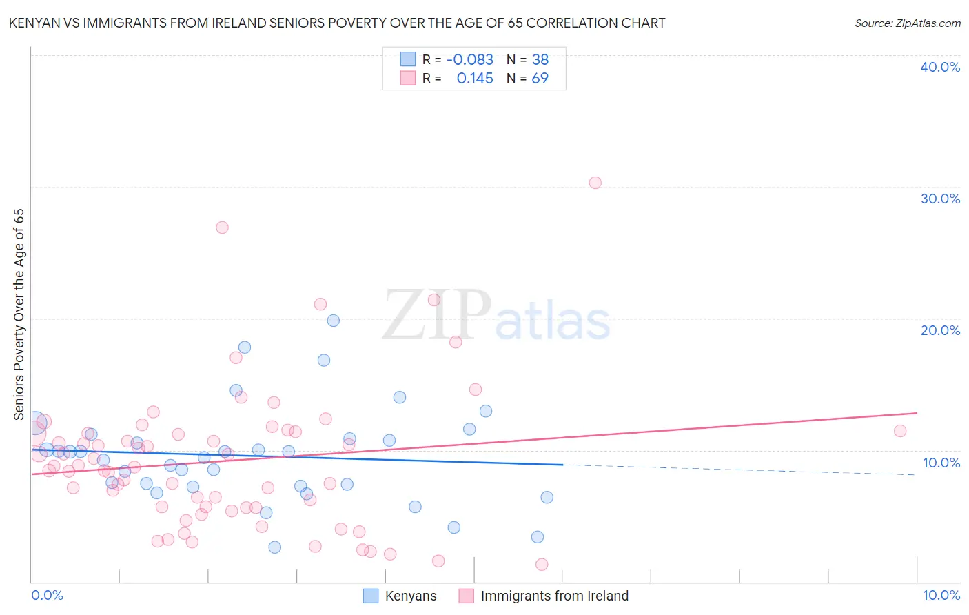 Kenyan vs Immigrants from Ireland Seniors Poverty Over the Age of 65