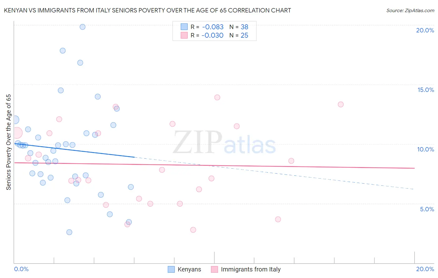 Kenyan vs Immigrants from Italy Seniors Poverty Over the Age of 65
