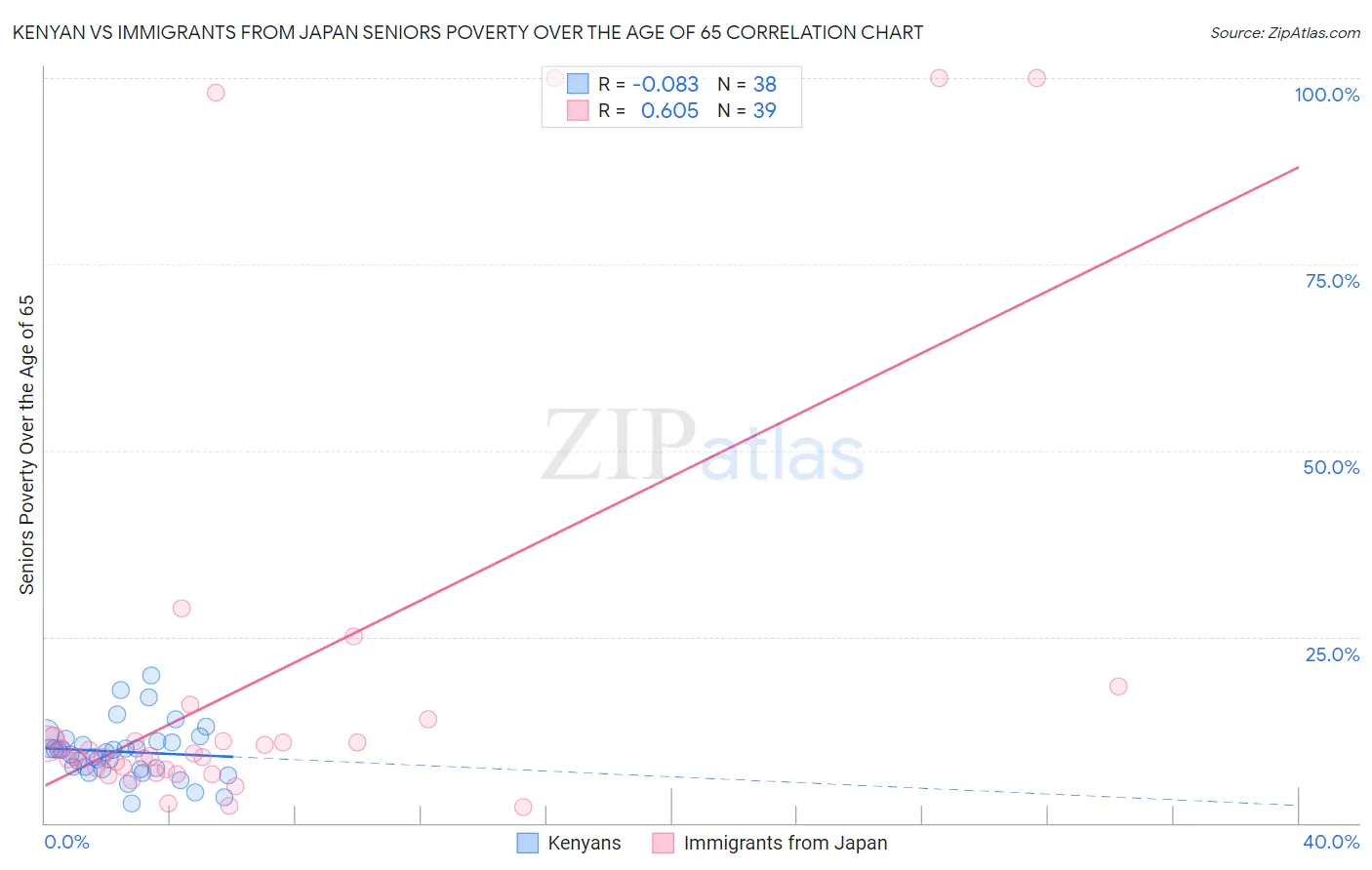 Kenyan vs Immigrants from Japan Seniors Poverty Over the Age of 65