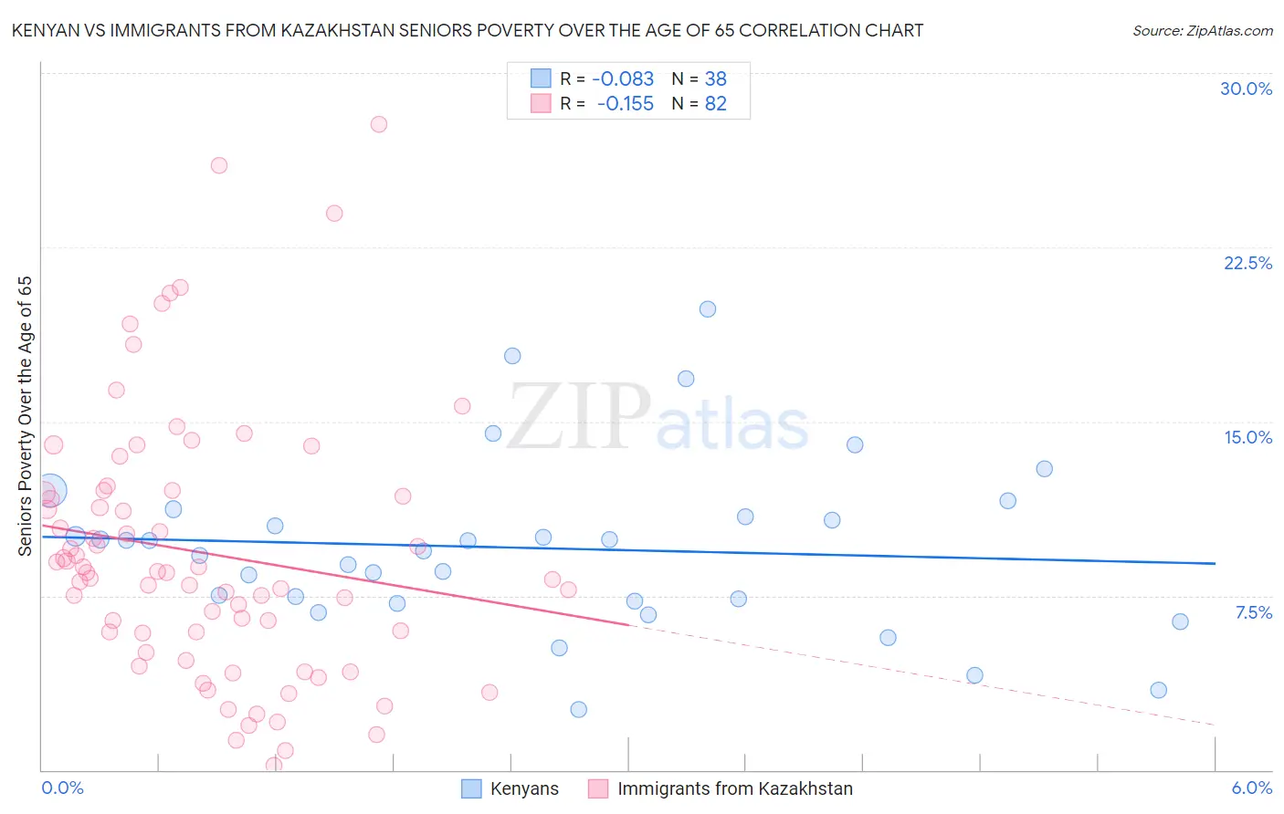 Kenyan vs Immigrants from Kazakhstan Seniors Poverty Over the Age of 65