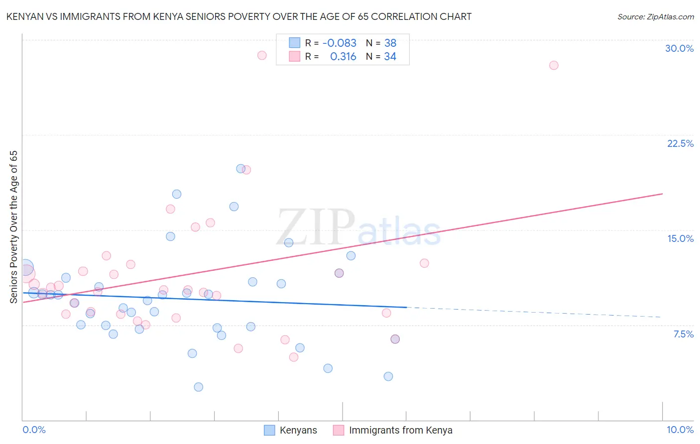 Kenyan vs Immigrants from Kenya Seniors Poverty Over the Age of 65