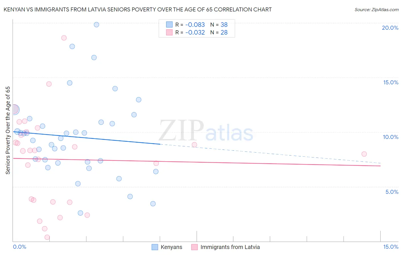 Kenyan vs Immigrants from Latvia Seniors Poverty Over the Age of 65
