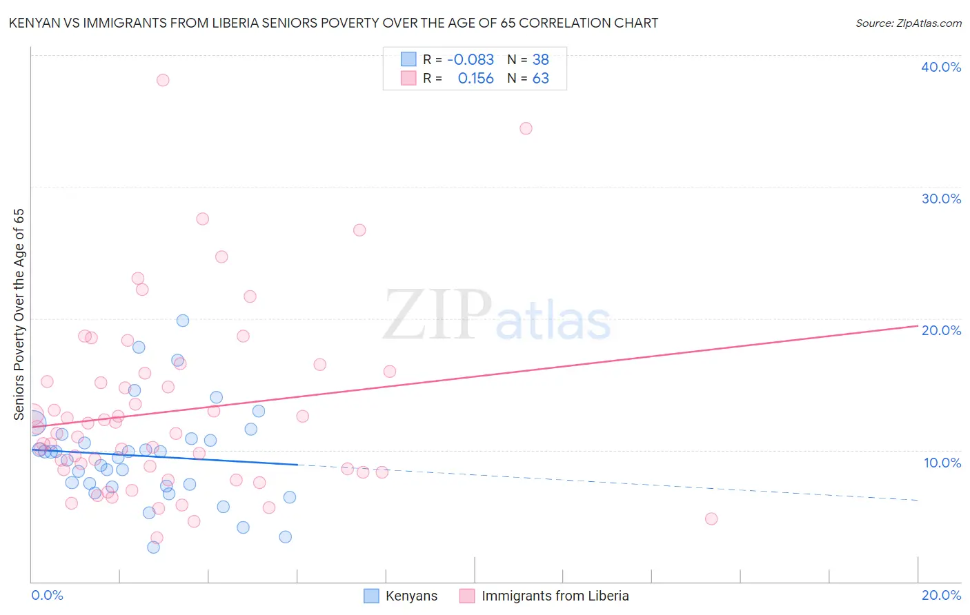 Kenyan vs Immigrants from Liberia Seniors Poverty Over the Age of 65