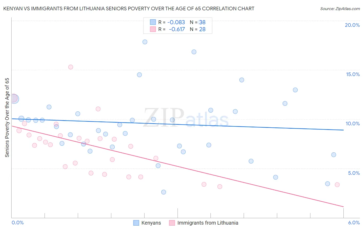 Kenyan vs Immigrants from Lithuania Seniors Poverty Over the Age of 65