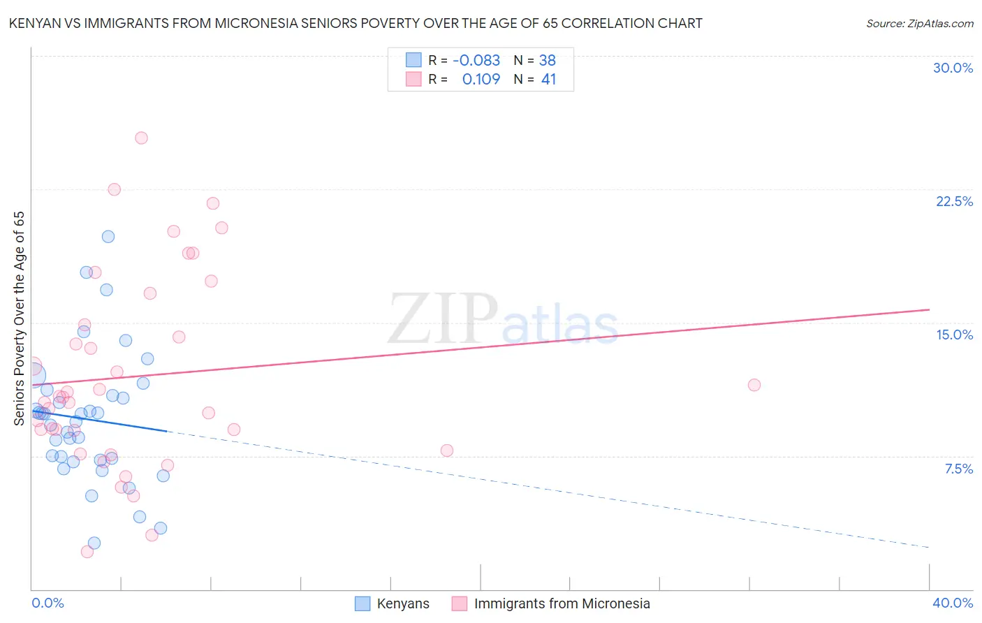 Kenyan vs Immigrants from Micronesia Seniors Poverty Over the Age of 65