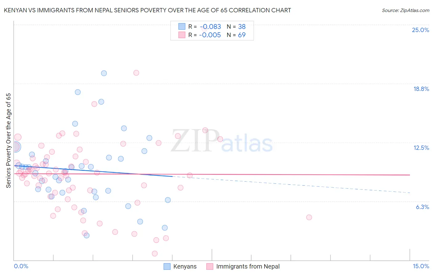 Kenyan vs Immigrants from Nepal Seniors Poverty Over the Age of 65