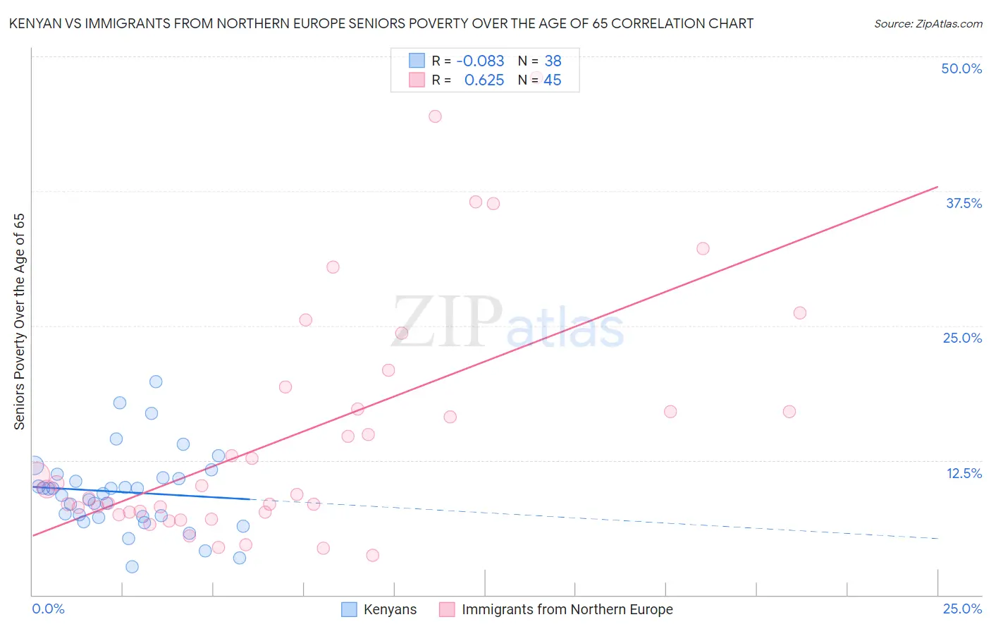 Kenyan vs Immigrants from Northern Europe Seniors Poverty Over the Age of 65