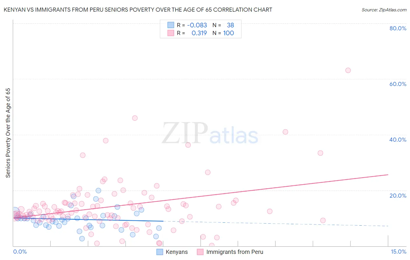 Kenyan vs Immigrants from Peru Seniors Poverty Over the Age of 65