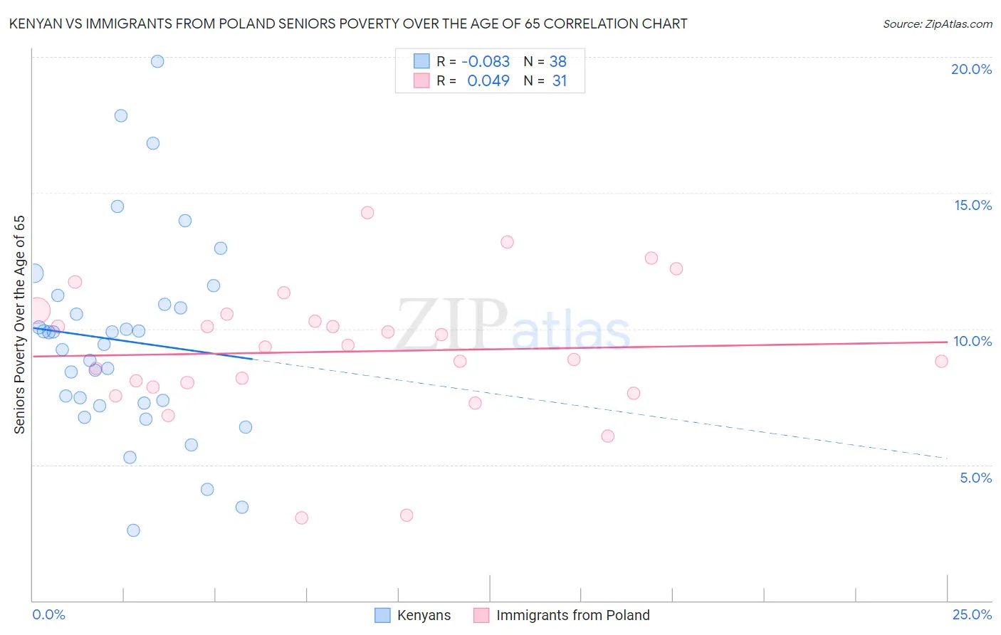 Kenyan vs Immigrants from Poland Seniors Poverty Over the Age of 65