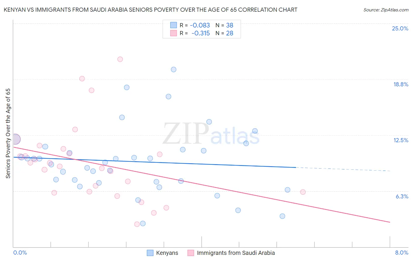 Kenyan vs Immigrants from Saudi Arabia Seniors Poverty Over the Age of 65