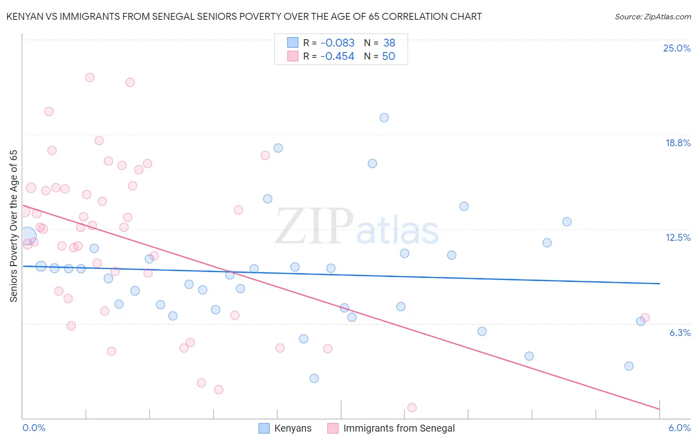 Kenyan vs Immigrants from Senegal Seniors Poverty Over the Age of 65