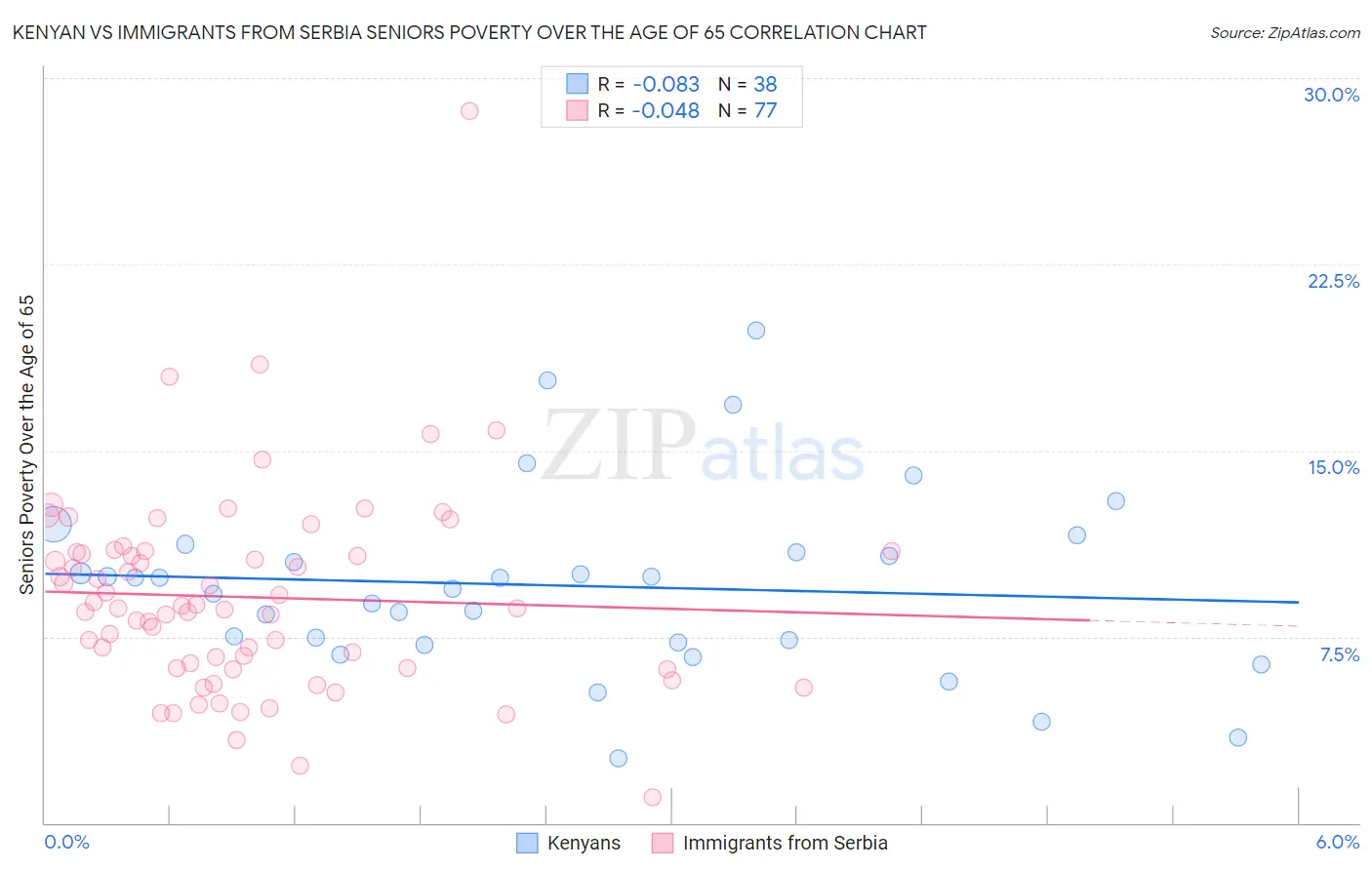 Kenyan vs Immigrants from Serbia Seniors Poverty Over the Age of 65