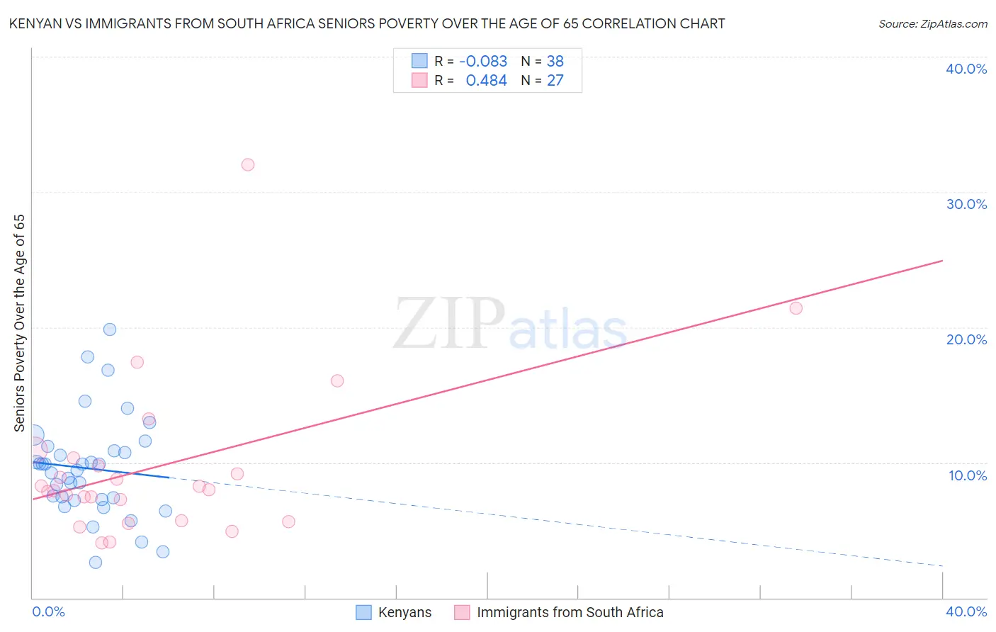 Kenyan vs Immigrants from South Africa Seniors Poverty Over the Age of 65