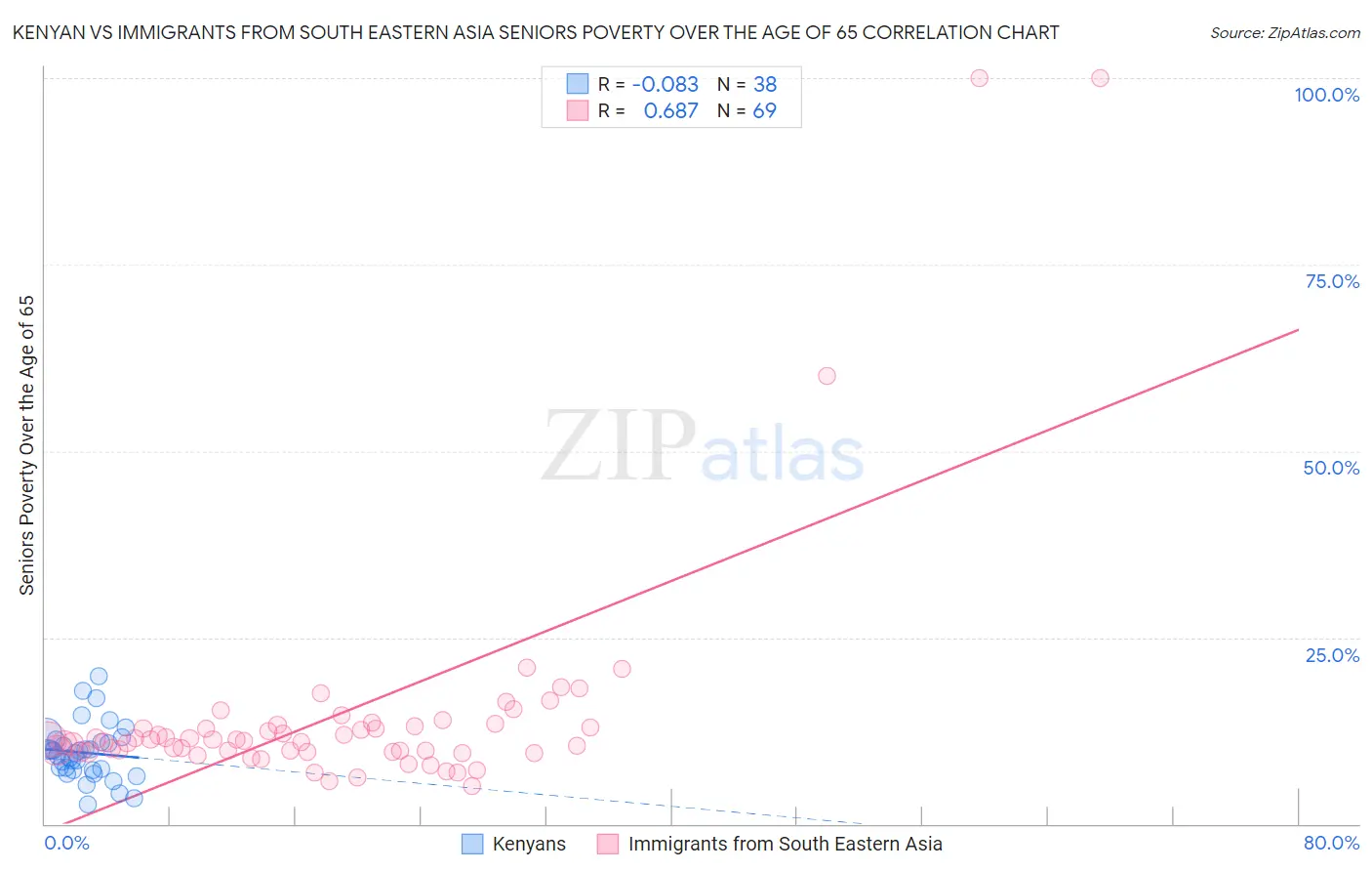 Kenyan vs Immigrants from South Eastern Asia Seniors Poverty Over the Age of 65