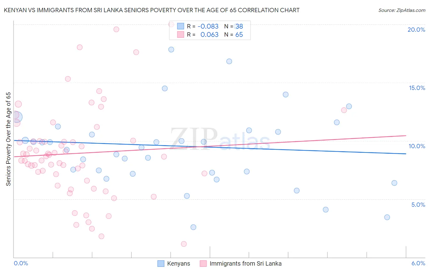 Kenyan vs Immigrants from Sri Lanka Seniors Poverty Over the Age of 65