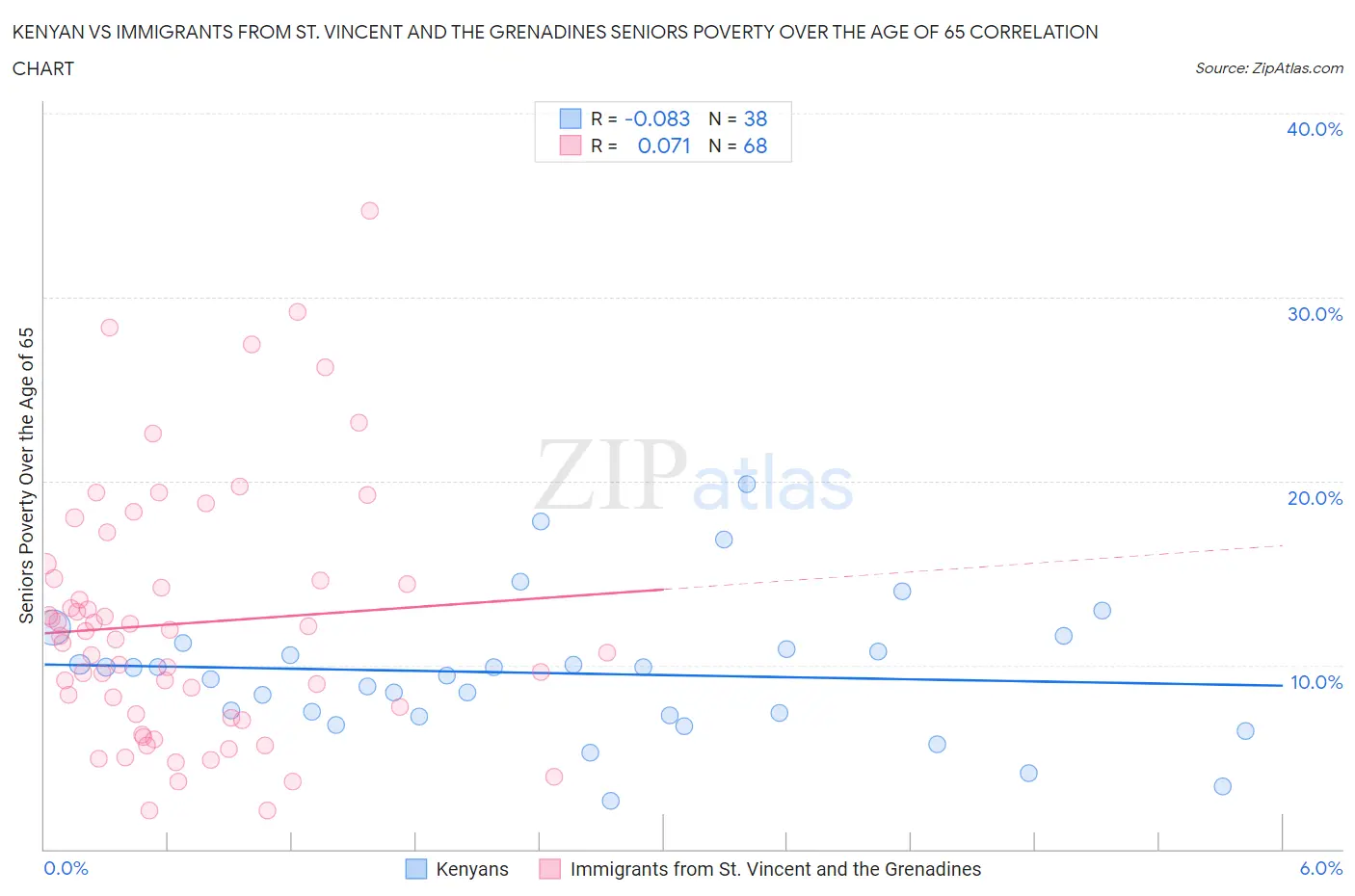Kenyan vs Immigrants from St. Vincent and the Grenadines Seniors Poverty Over the Age of 65