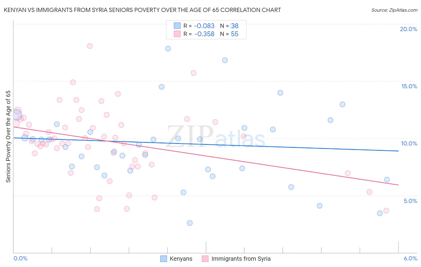 Kenyan vs Immigrants from Syria Seniors Poverty Over the Age of 65