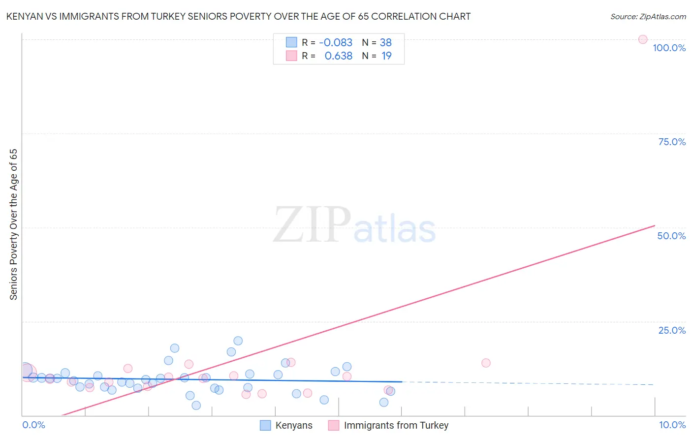 Kenyan vs Immigrants from Turkey Seniors Poverty Over the Age of 65