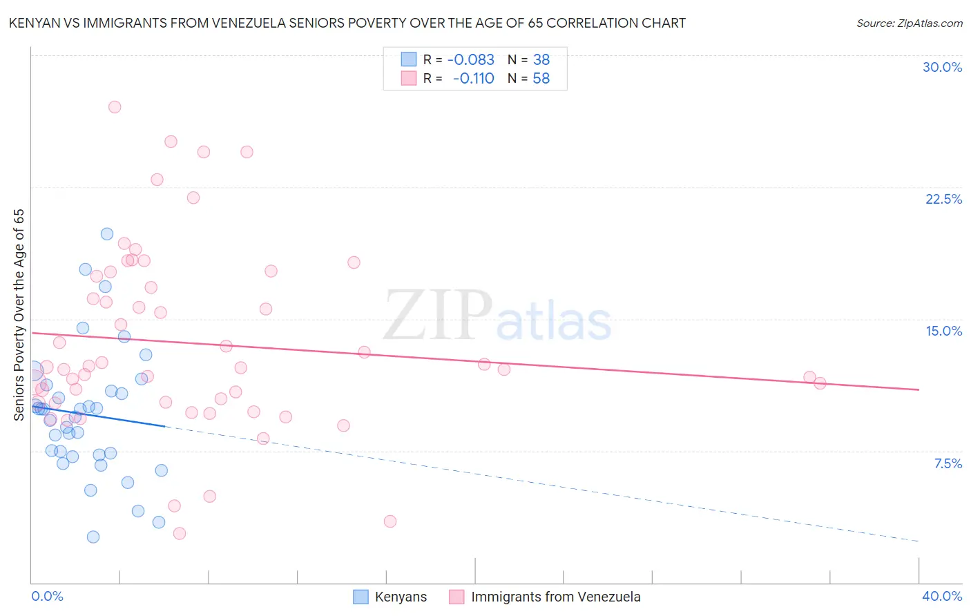 Kenyan vs Immigrants from Venezuela Seniors Poverty Over the Age of 65