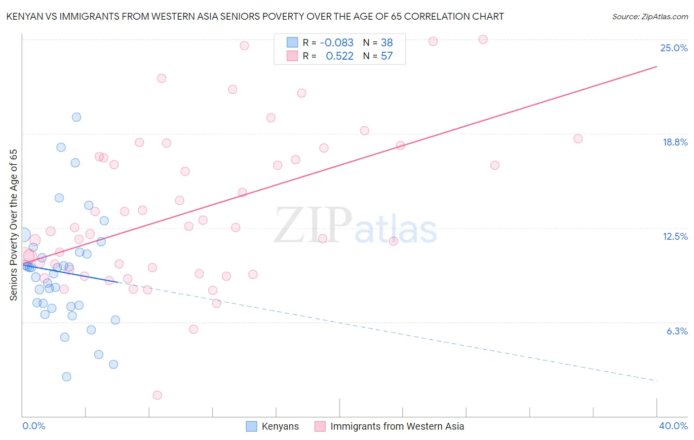Kenyan vs Immigrants from Western Asia Seniors Poverty Over the Age of 65