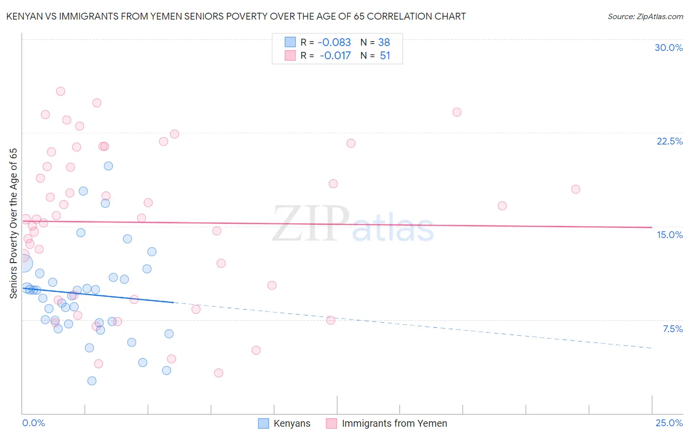 Kenyan vs Immigrants from Yemen Seniors Poverty Over the Age of 65