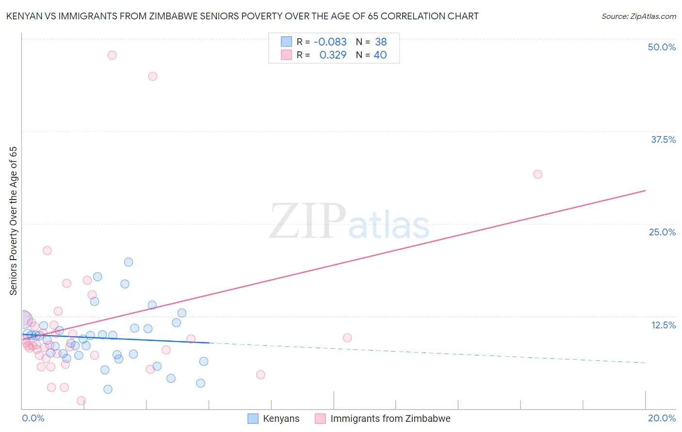 Kenyan vs Immigrants from Zimbabwe Seniors Poverty Over the Age of 65