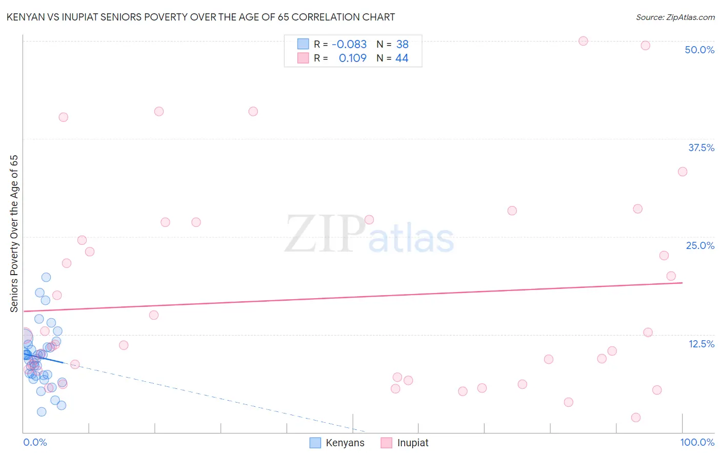 Kenyan vs Inupiat Seniors Poverty Over the Age of 65