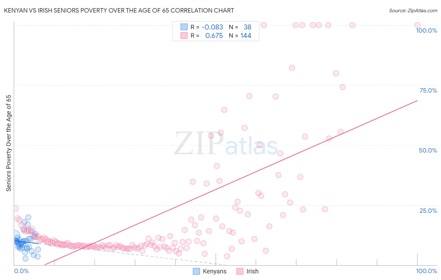 Kenyan vs Irish Seniors Poverty Over the Age of 65