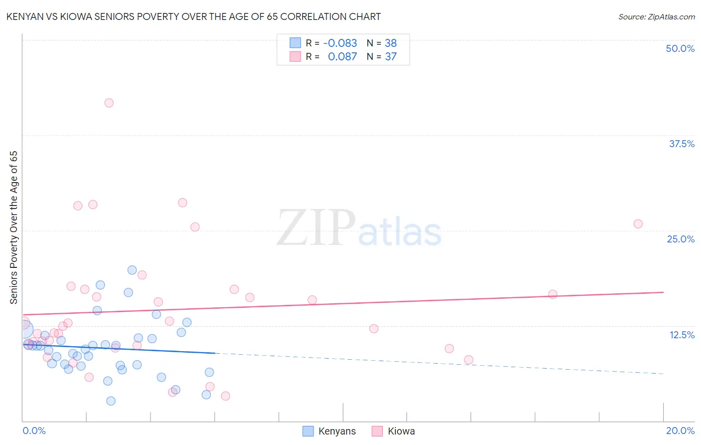 Kenyan vs Kiowa Seniors Poverty Over the Age of 65