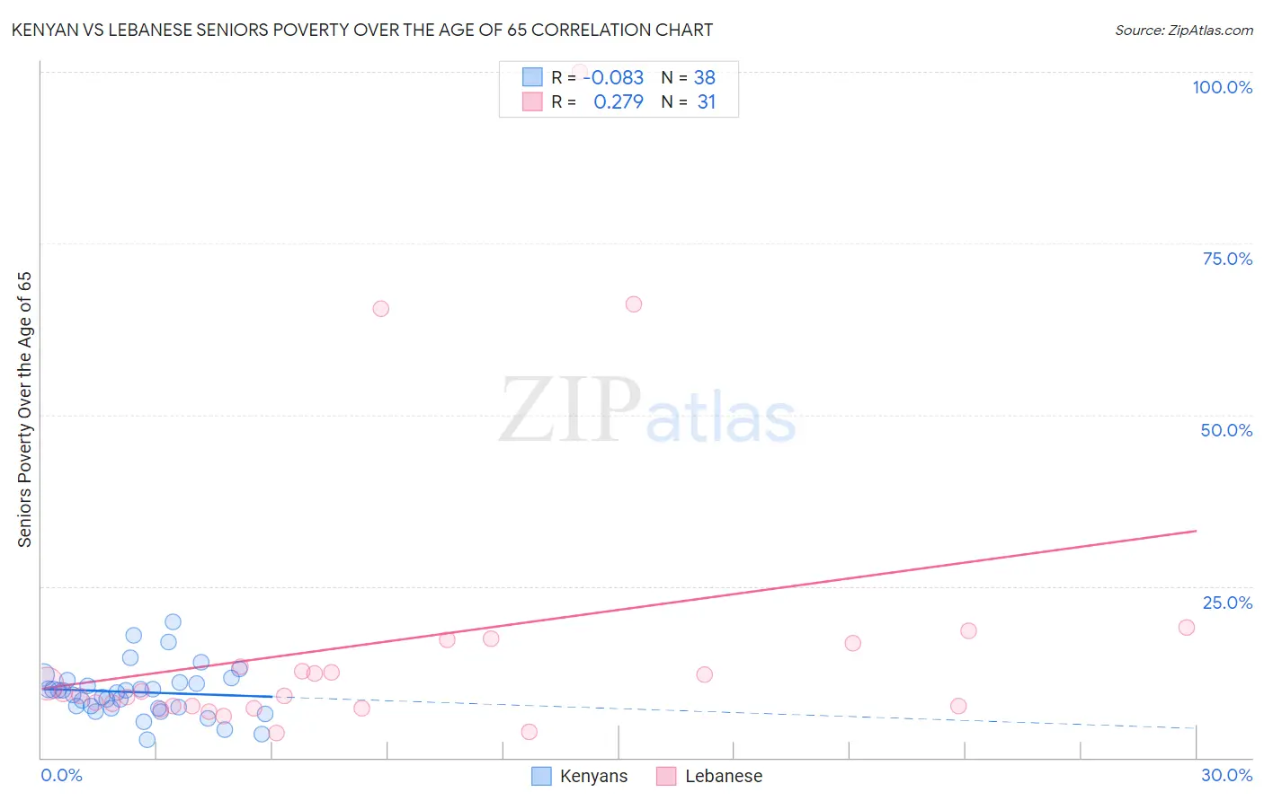 Kenyan vs Lebanese Seniors Poverty Over the Age of 65