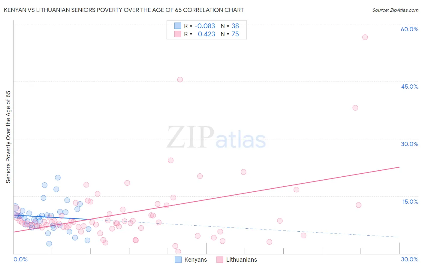 Kenyan vs Lithuanian Seniors Poverty Over the Age of 65